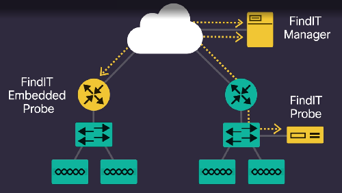 Cisco FindIT Ağ Yönetimi